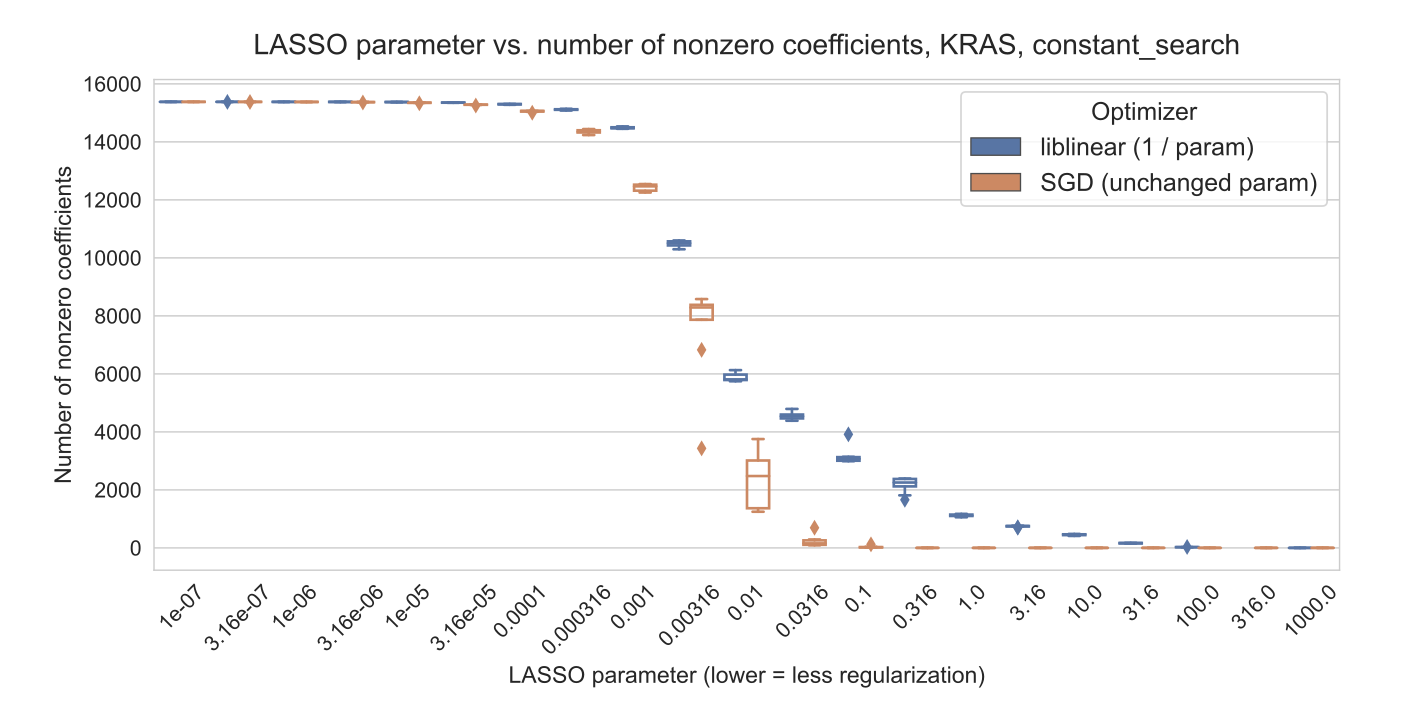 Figure S1: Number of nonzero coefficients (model sparsity) across varying regularization parameter settings for KRAS mutation prediction using SGD and liblinear optimizers.