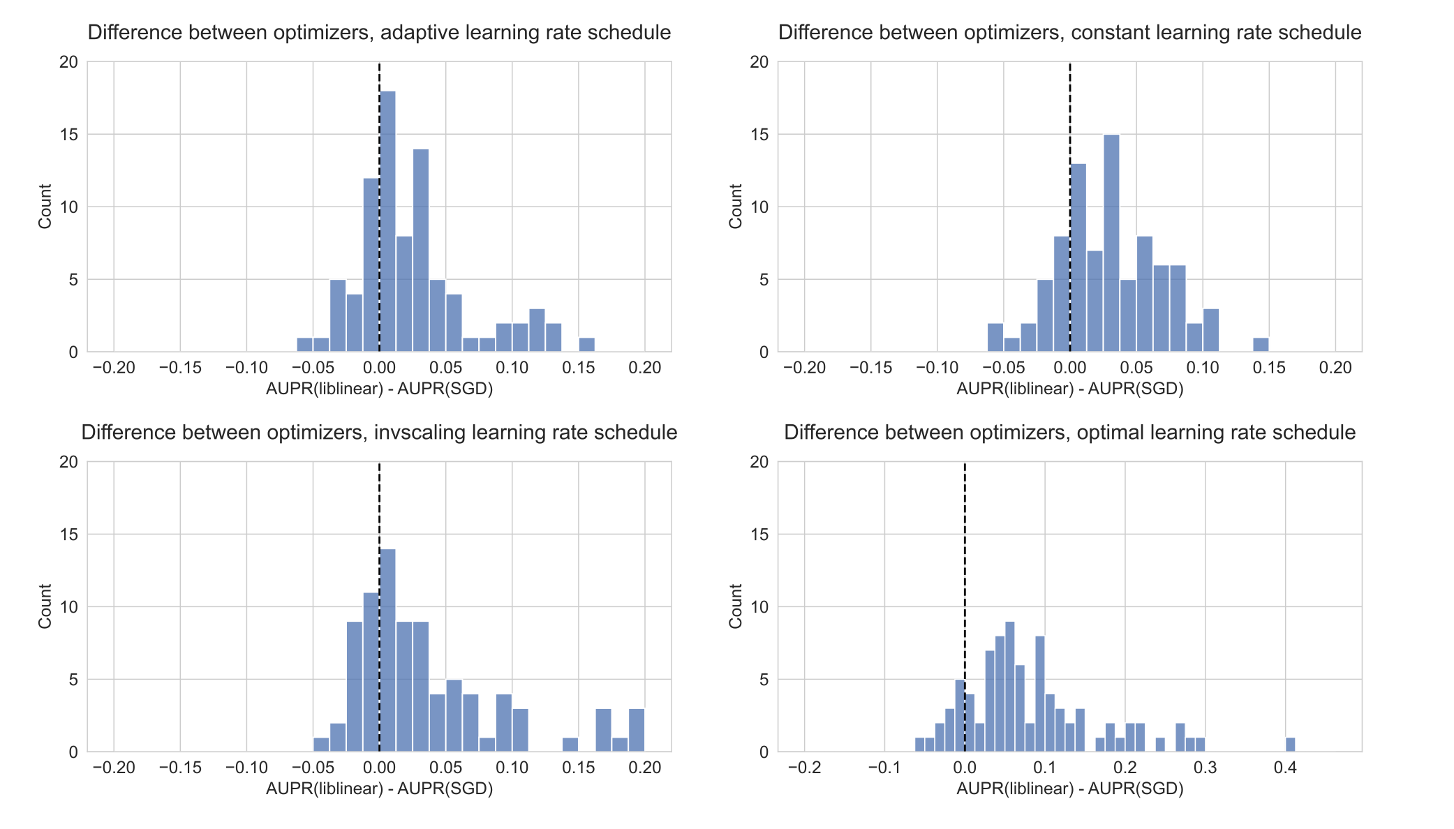 Figure S2: Distribution of performance difference between best-performing model for liblinear and SGD optimizers, across all 84 genes in Vogelstein driver gene set, for varying SGD learning rate schedulers. Positive numbers on the x-axis indicate better performance using liblinear, and negative numbers indicate better performance using SGD.