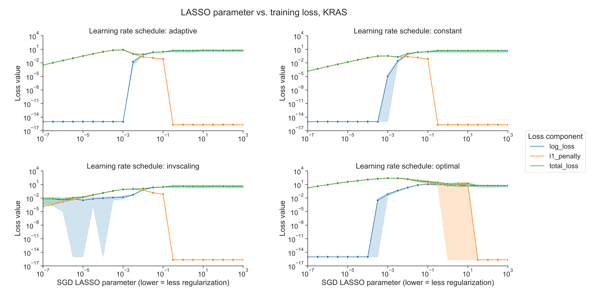 Figure S4: Decomposition of loss function into data loss and L1 penalty components for KRAS mutation prediction using SGD optimizer, across regularization levels, using varying learning rate schedulers. 0 values on the y-axis are rounded up to machine epsilon, i.e. 2.22 x 10-16.