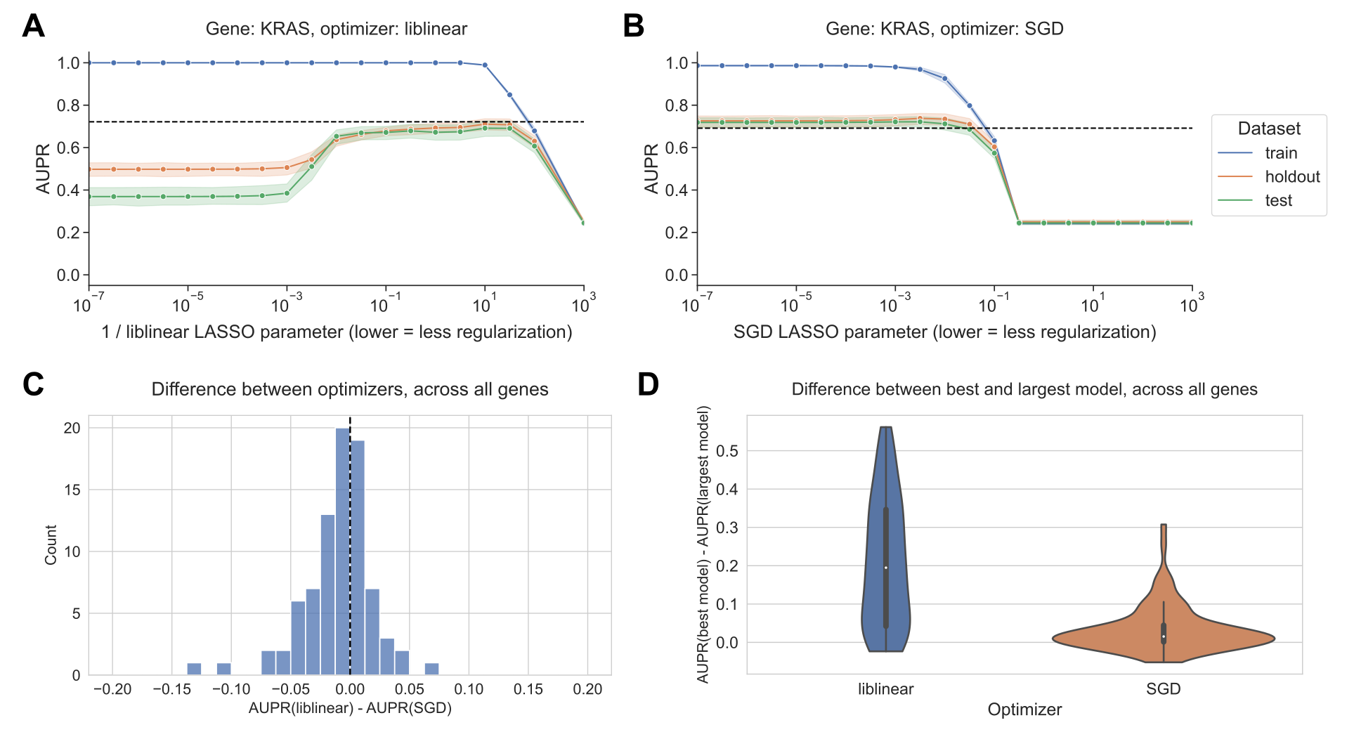 Figure 1: A. Performance vs. inverse regularization parameter for KRAS mutation status prediction, using the liblinear coordinate descent optimizer. Dotted lines indicate top performance value of the opposite optimizer. B. Performance vs. regularization parameter for KRAS mutation status prediction, using the SGD optimizer. “Holdout” dataset is used for SGD learning rate selection, “test” data is completely held out from model selection and used for evaluation. C. Distribution of performance difference between best-performing model for liblinear and SGD optimizers, across all 84 genes in Vogelstein driver gene set. Positive numbers on the x-axis indicate better performance using liblinear, and negative numbers indicate better performance using SGD. D. Distribution of performance difference between best-performing model and largest (least regularized) model, for liblinear and SGD, across all 84 genes. Smaller numbers on the y-axis indicate less overfitting, and larger numbers indicate more overfitting.