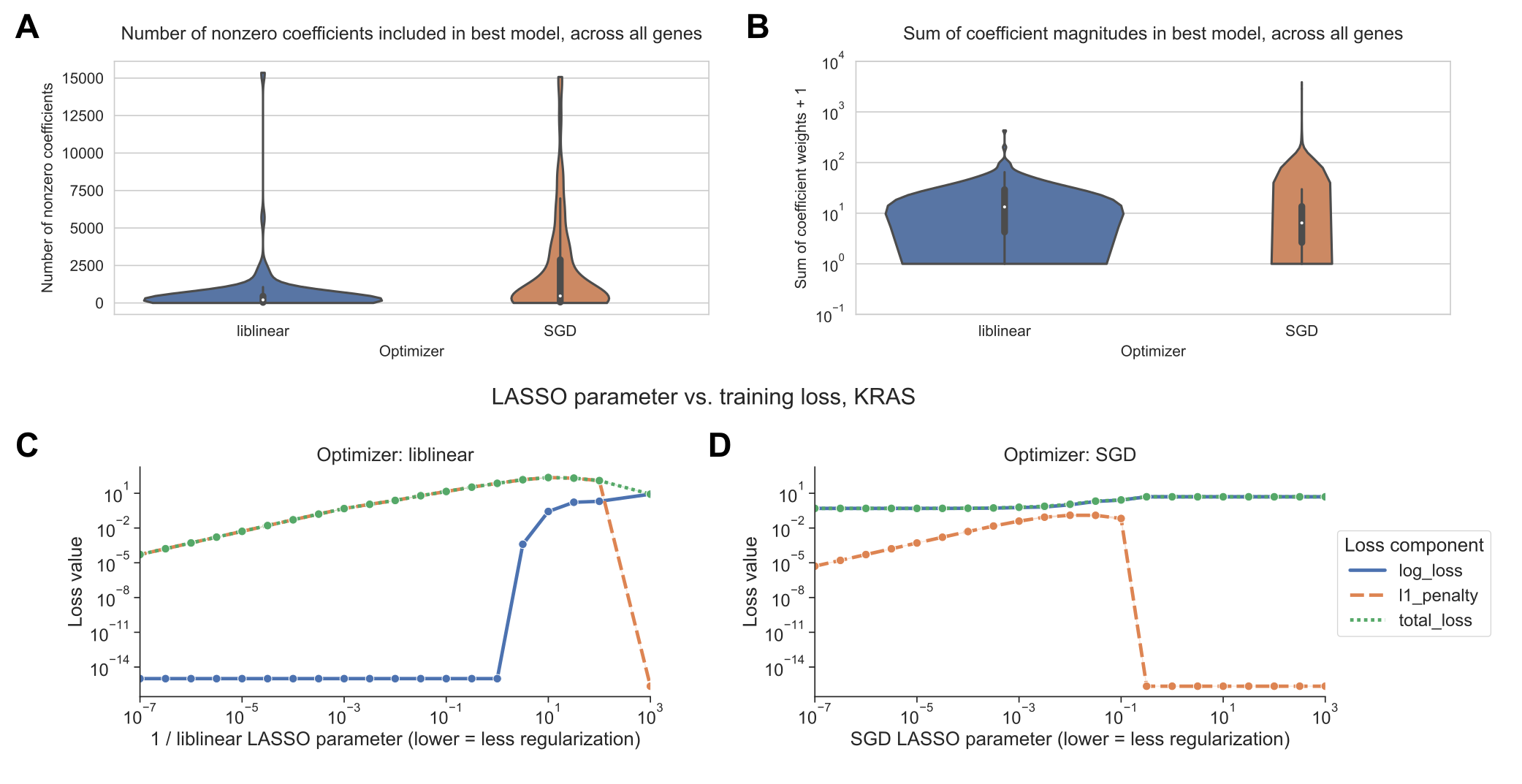 Figure 3: A. Distribution across genes of the number of nonzero coefficients included in best-performing LASSO logistic regression models. Violin plot density estimations are clipped at the ends of the observed data range, and boxes show the median/IQR. B. Distribution across genes of the sum of model coefficient weights for best-performing LASSO logistic regression models. C. Decomposition of loss function for models fit using liblinear across regularization levels. 0 values on the y-axis are rounded up to machine epsilon; i.e. 2.22 x 10-16. D. Decomposition of loss function for models fit using SGD across regularization levels. 0 values on the y-axis are rounded up to machine epsilon; i.e. 2.22 x 10-16.