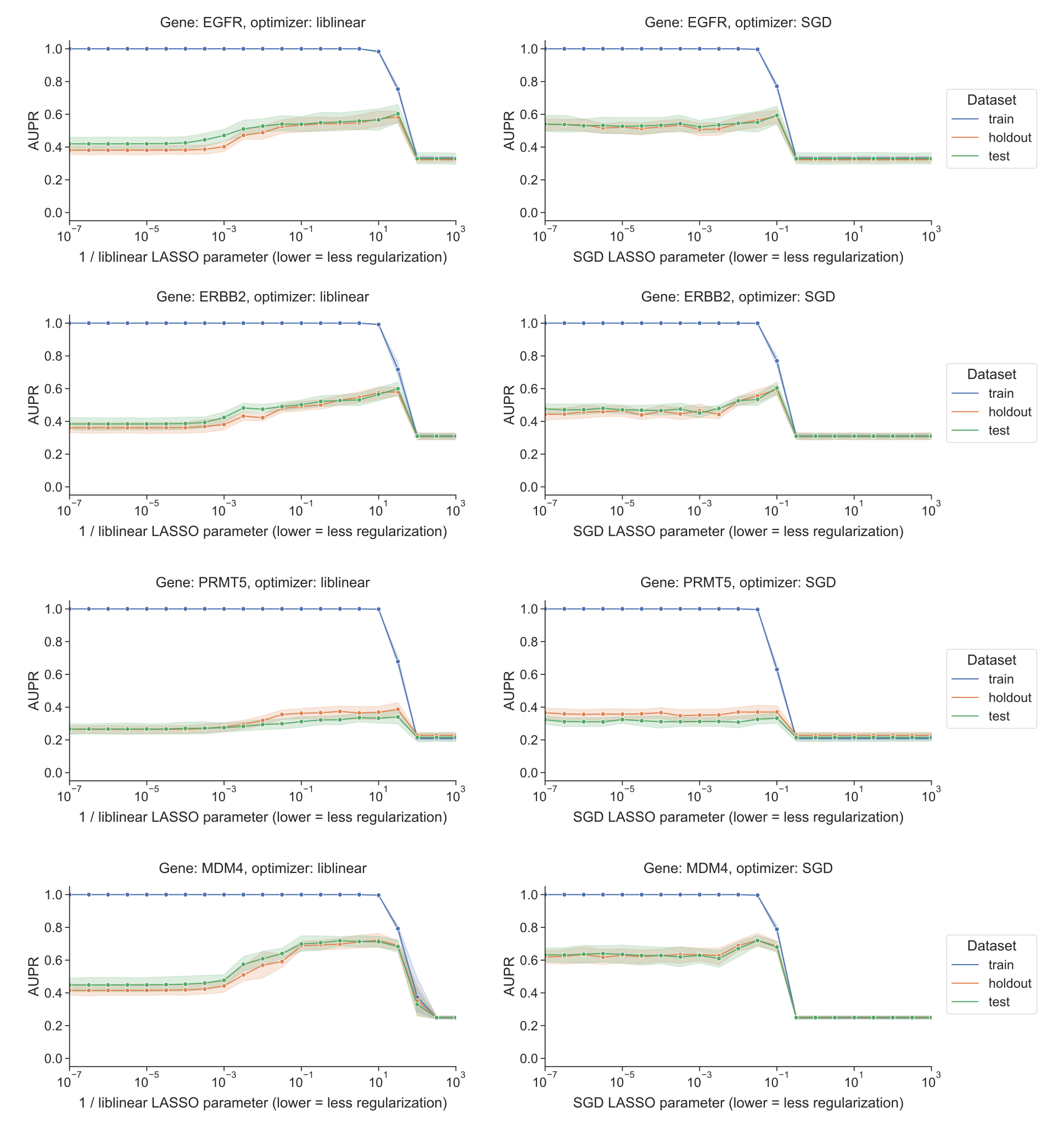 Figure S6: Performance vs. regularization parameter for DepMap gene essentiality prediction, for liblinear coordinate descent and SGD using a search over constant learning rates. “Holdout” dataset is used for SGD learning rate selection, “test” data is completely held out from model selection and used only for evaluation.