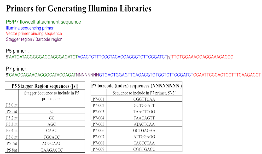 Figure S11: Primers for generating illumina libraries. Sequences are provided in a readable format in Supplementary Data 8.
