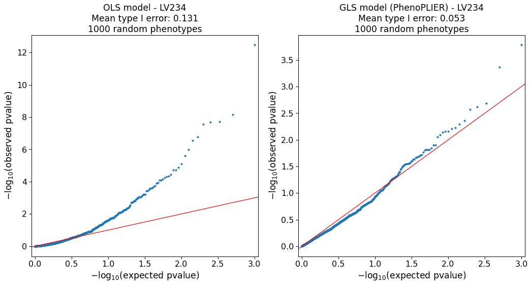 Figure 9: QQ-plots for LV234 on random phenotypes. Among the top 1% of genes in this LV, 17 are located in band 6p22.2, 5 in 6p22.1 and 3 in 7q11.23.