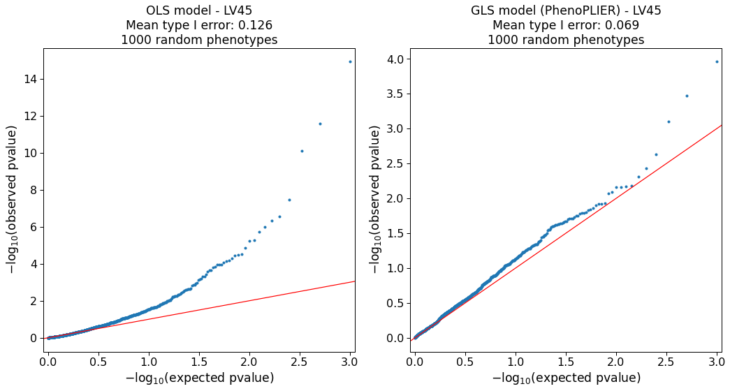 Figure S4: QQ-plots for LV45 on random phenotypes. Among the top 1% of genes in this LV, 12 are located in band 6p22.2, 6 in 6p22.1 and 3 in 1q23.3.