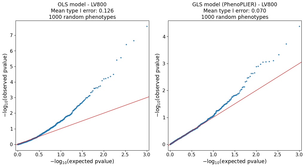 Figure S5: QQ-plots for LV800 on random phenotypes. Among the top 1% of genes in this LV, 16 are located in band 19q13.43, 9 in 19p13.2 and 9 in 19q13.31.