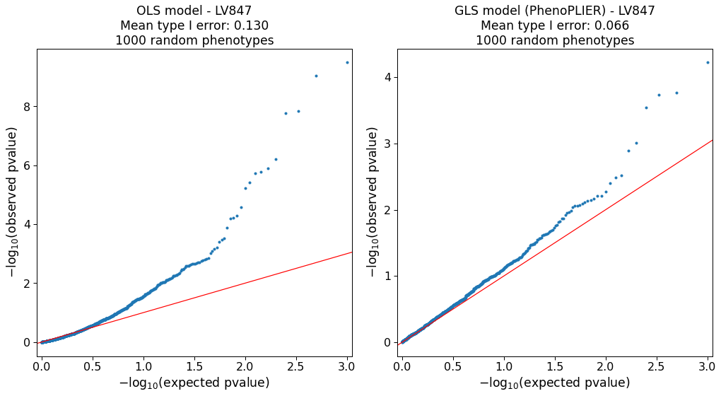 Figure S3: QQ-plots for LV847 on random phenotypes. Among the top 1% of genes in this LV, 15 are located in band 6p22.2, 5 in 6p22.1 and 2 in 15q26.1.