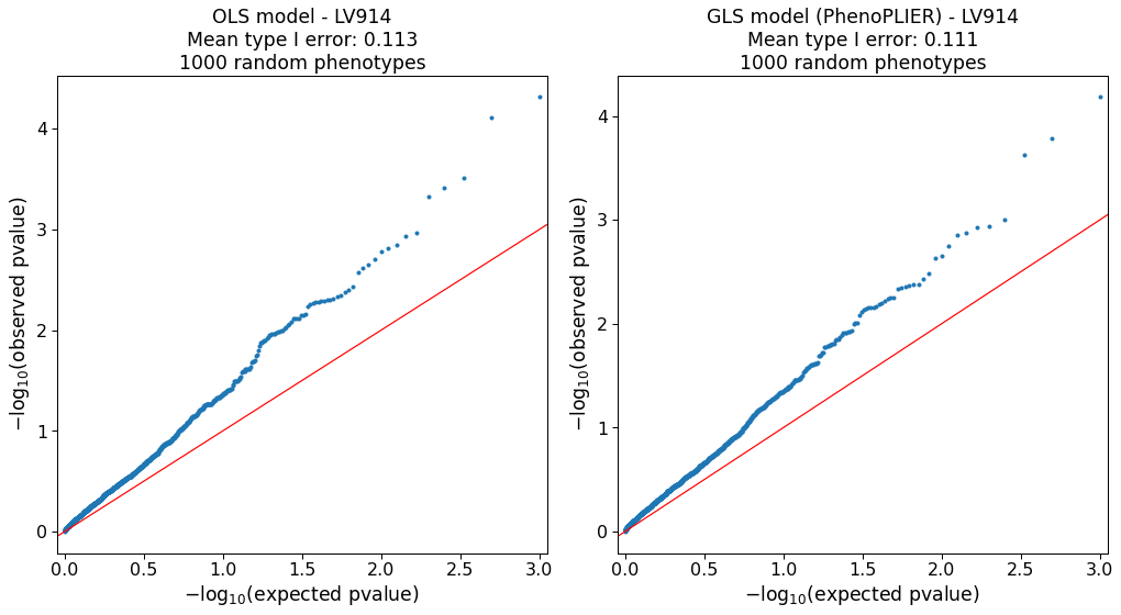 Figure S6: QQ-plots for LV914 on random phenotypes. Among the top 1% of genes in this LV, 2 are located in band 13q13.3, 2 in 7p15.2 and 2 in 19q13.2.