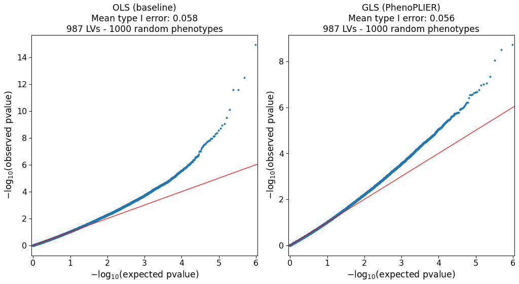 Figure S1: QQ-plots for OLS (baseline) and GLS (PhenoPLIER) models on random phenotypes.