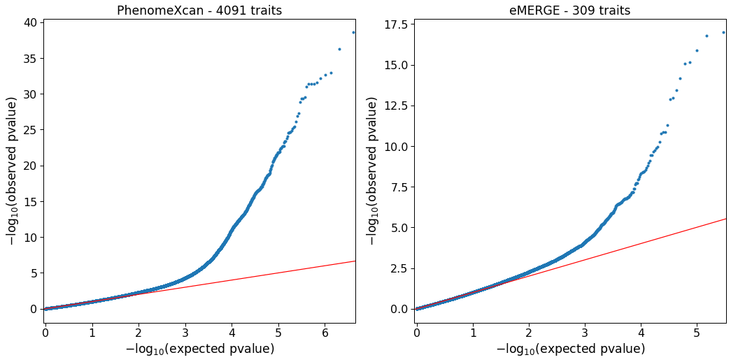 Figure S7: QQ-plots of LV-trait associations in real data. QQ-plot in PhenomeXcan (left, discovery cohort) across 4,091 traits and 987 LVs, and eMERGE (right, replication cohort) across 309 traits and 987 LVs.