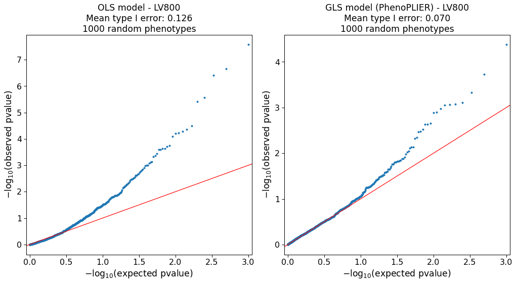 Figure 12: QQ-plots for LV800 on random phenotypes. Among the top 1% of genes in this LV, 16 are located in band 19q13.43, 9 in 19p13.2 and 9 in 19q13.31.