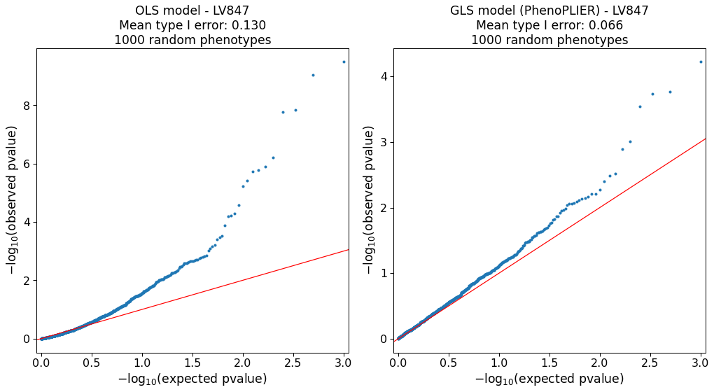 Figure 10: QQ-plots for LV847 on random phenotypes. Among the top 1% of genes in this LV, 15 are located in band 6p22.2, 5 in 6p22.1 and 2 in 15q26.1.