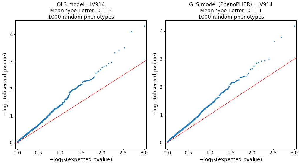 Figure 13: QQ-plots for LV914 on random phenotypes. Among the top 1% of genes in this LV, 2 are located in band 13q13.3, 2 in 7p15.2 and 2 in 19q13.2.
