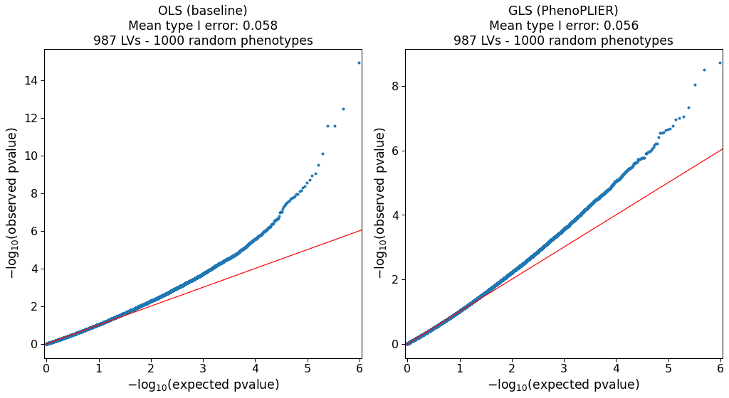Figure 8: QQ-plots for OLS (baseline) and GLS (PhenoPLIER) models on random phenotypes.