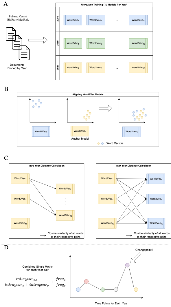 Figure 1: A. The first step of our data pipeline is where PMCOA papers and BioRxiv/MedRxiv preprints are binned by their respective posting year. Following the binning process, we train ten word2vec models for each year’s manuscripts. B. Upon training each individual word2vec model, we align every model onto an anchor model. C. We capture token differences using an intra-year and inter-year approach. Each arrow indicates comparing all tokens from one model with their respective selves in a different model. D. The last step combines the above calculations into a single metric to allow for a time series to be constructed. Once constructed, we use a statistical technique to autodetect the presence of a changepoint.